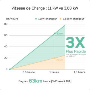 Chargeur voiture électrique 11 kW triphasé 7 m Type 2