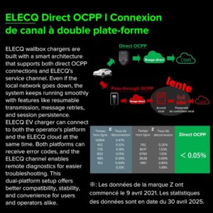 Wallbox ELECQ 22 kW Type 2 Wi-Fi App + gestion dynamique