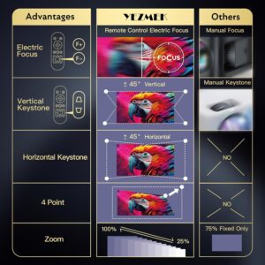 71b2qDo4dFL._AC_SL1500_.jpg Video Projector 4K Electric Focus 6D4P Keystone Correction Zoom Supported, 5G WiFi Bi-Channel Bluetooth 20000L Native 1080P P