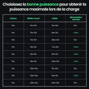Câble de recharge Type 2 GONEO 7,2 kW 32A 7 m Mode 3